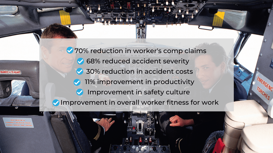 What results can you expect_ Reduced workers compensation claims; reduced accident severity and costs Increased productivity and workplace mora